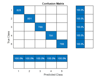 Confusion Matrix for Clean speech audio file
