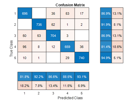 Confusion Matrix for noisy speech audio file